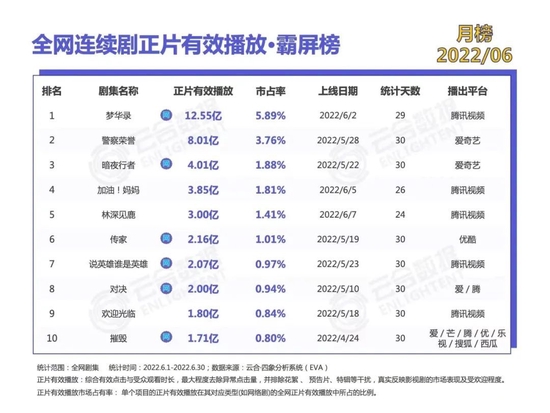 （云合数据6月全网连续剧正片有效播放·霸屏榜）