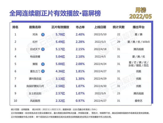 （云合数据5月全网连续剧正片有效播放·霸屏榜）