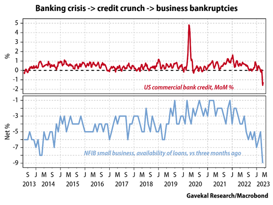 银行业动荡“后遗症”来了？美国企业破产潮汹涌而至