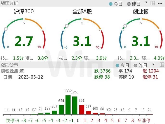 上证四连跌，内资恐慌北向加仓，投资者在担心什么？ 降息预期上升 ，存量市如何乘风破浪？