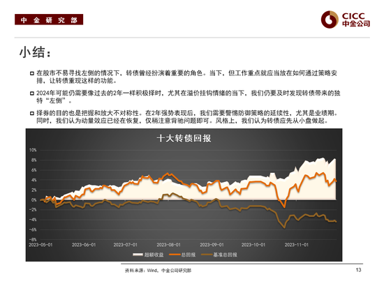 中金2024年展望 | 转债：如何复刻“转债时刻”
