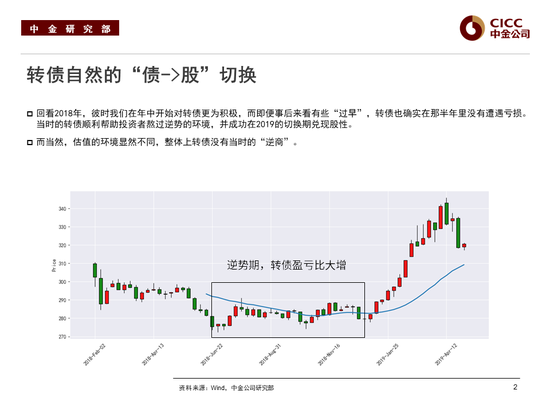 中金2024年展望 | 转债：如何复刻“转债时刻”