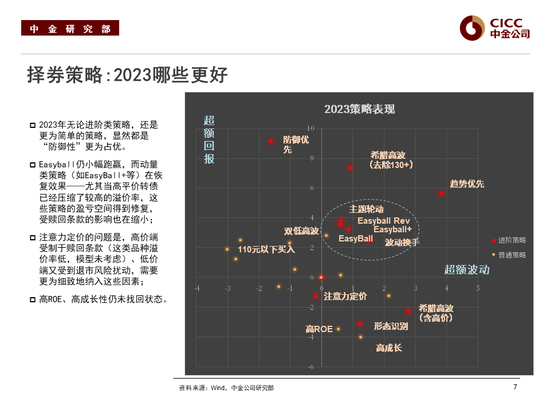 中金2024年展望 | 转债：如何复刻“转债时刻”