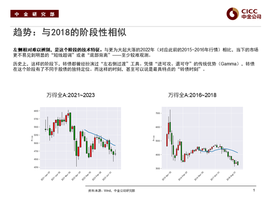 中金2024年展望 | 转债：如何复刻“转债时刻”