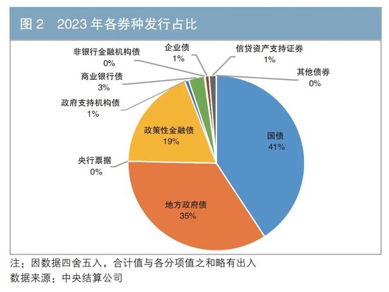 2023年债券业务统计分析报告