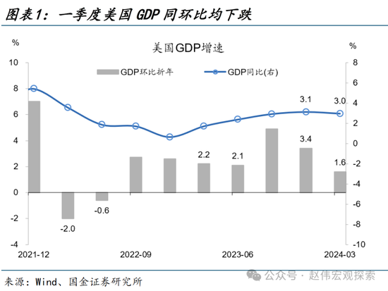 国金宏观：三个季度前，美国经济已经“着陆”