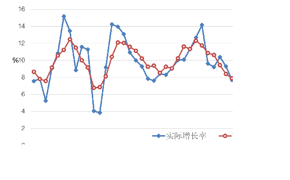 图1 近年我国实际增长率与潜在增长率