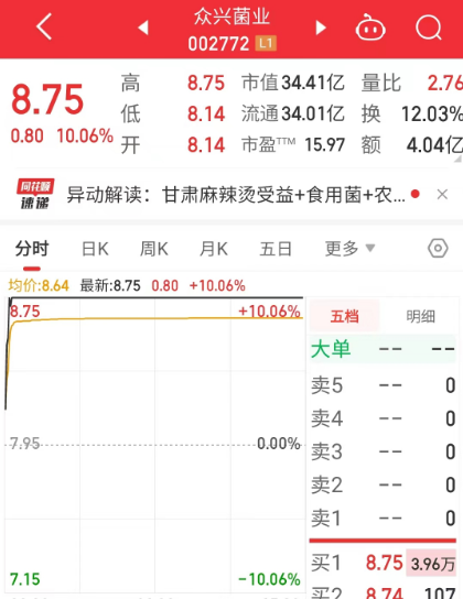 “天水麻辣烫”烫到A股！多只本地消费股涨停