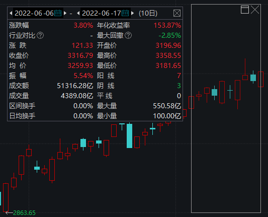 今日两件喜事:航母下水,A股翻红!