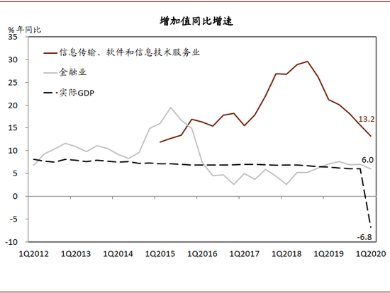 一季度GDP同比下降(2)