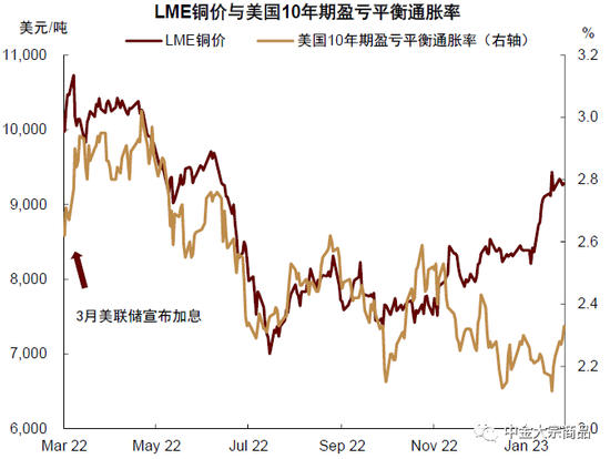  资料来源：LME，Wind，中金公司研究部