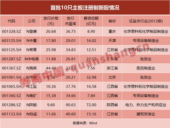 今天，A股迎来全面注册制时刻！主板10只新股打头阵，谁是机构眼中