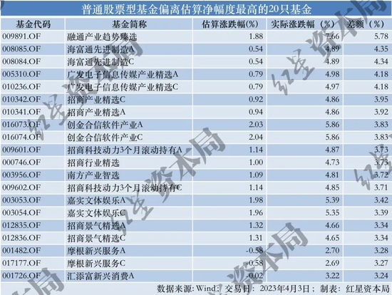 公募基金大面积调仓AI，业内人士：现在投资AI，是低胜率、高赔率