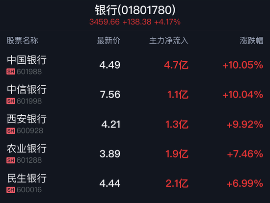 中国银行领衔狂飙！银行股还能上车么？哪些方向值得关注？八大券商火速解读