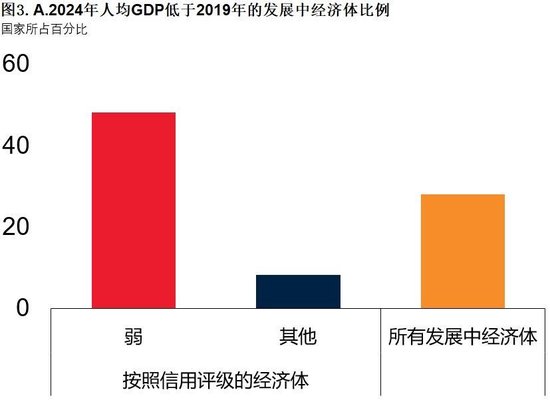 图3.A.2024年人均GDP低于2019年的发展中经济体比例