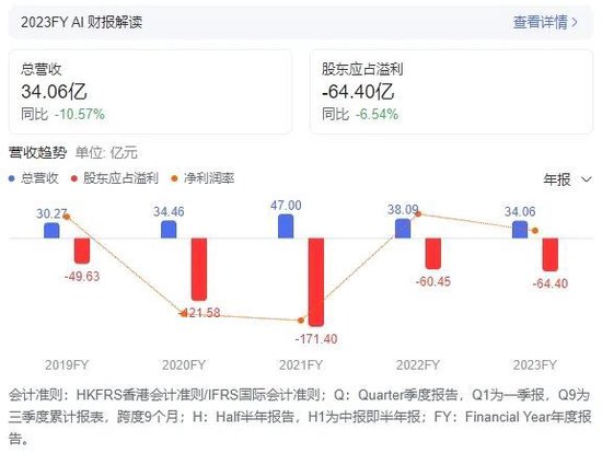 暴涨31%，暂停交易！商汤集团回应……