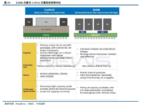中信建投:算存光共驱,封测产业价值重估