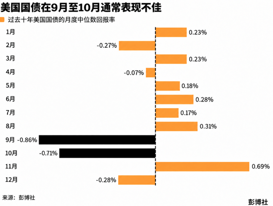 9月已崩，10月更惨？美债的苦日子还没到头
