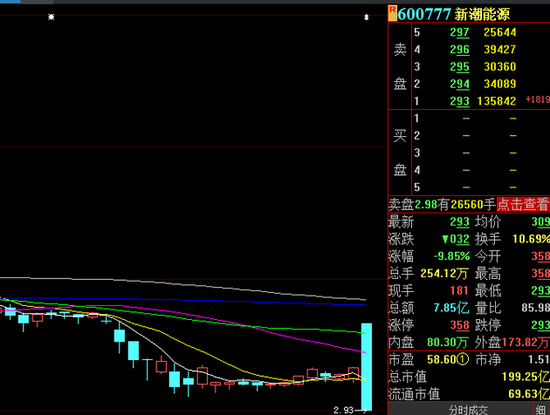 终止重组新潮能源上演天地板:日内振幅达20