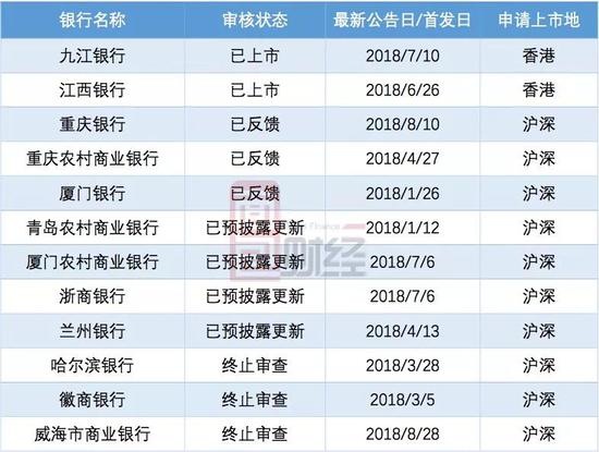 可以看到,今年申请上市的银行基本是规模偏小的城商行和农商行。
