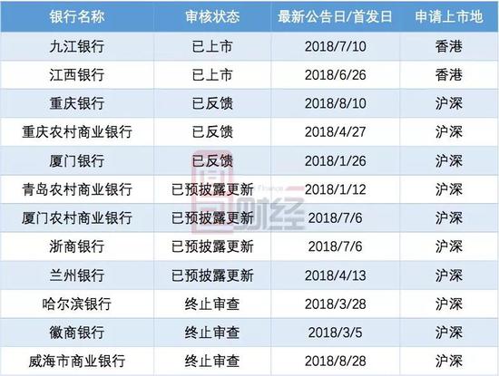 可以看到，今年申请上市的银行基本是规模偏小的城商行和农商行。