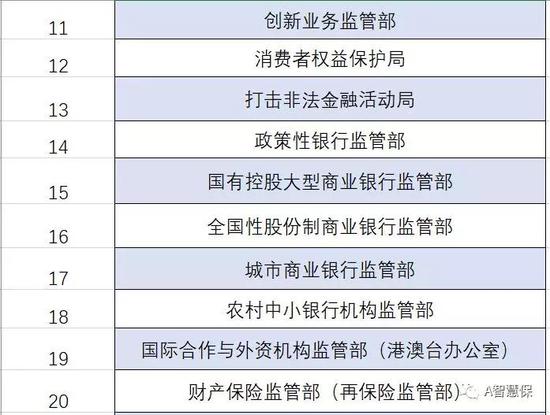 银保监会三定方案敲定 26部门负责人任命状即将下发