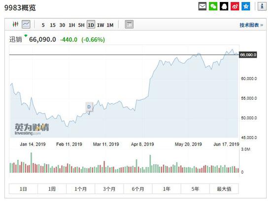 　来源：英为财情Investing.com