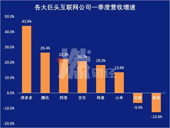 各巨头公司一季度营收增速??制图 /?燃财经