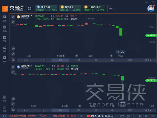 突发！黄金闪崩27美元 现货白银一度跌逾5%