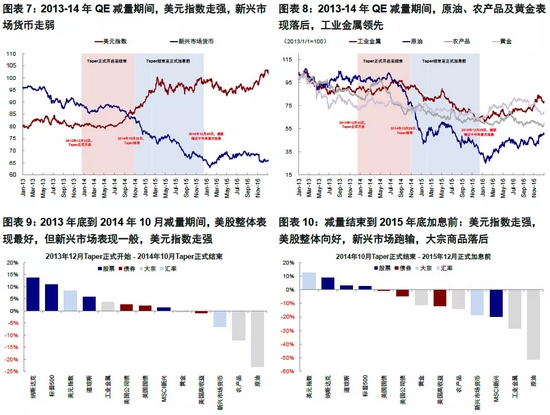 中金海外：加息预期升温阶段资产如何表现？