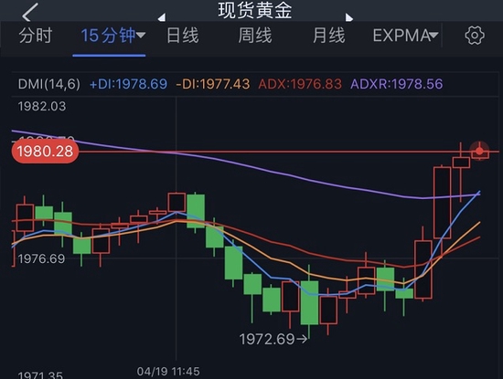 (现货黄金15分钟图 来源:24K99)