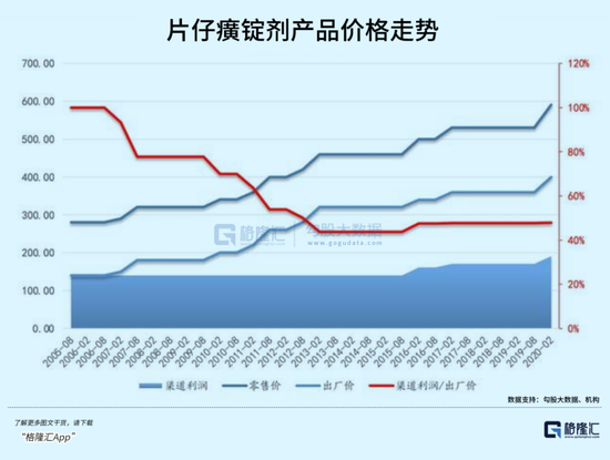 片仔癀疯了：片仔癀锭剂大幅涨价至760元/粒
