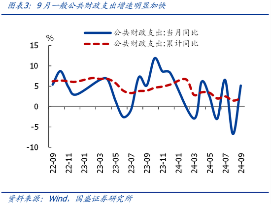 国盛证券熊园：财政收入年内首次正增的背后  第10张