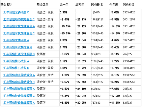 防守拉胯股票型基金全部惨淡收场，汇丰晋信百亿基金经理陆彬成了防守差代名词  第2张