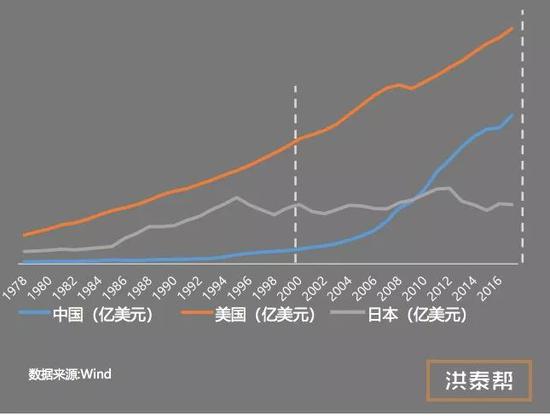 ▲ 40年中美日三国GDP对比 （今年是中国改革开放40周年）