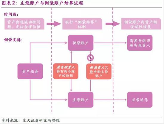 一文看懂侧袋账户:4大优点三大弊端 面临五大难点