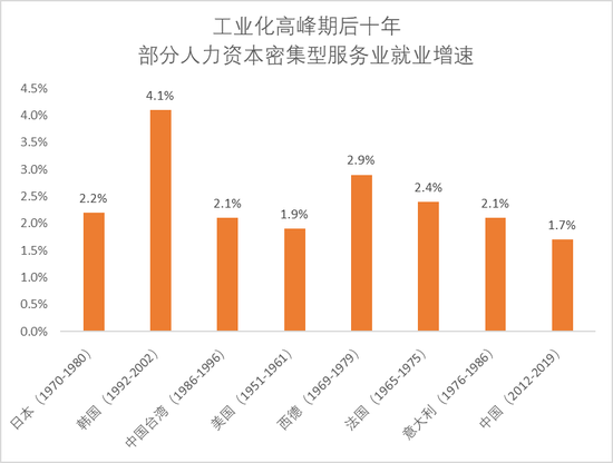 图17 工业化高峰期之后十年的部分人力资本密集型服务业就业增速 数据来源：Maddsion、国家统计局，中国金融四十人论坛。