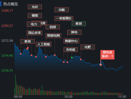 22亿元大单涌入这一行业!11只成份股全线上涨