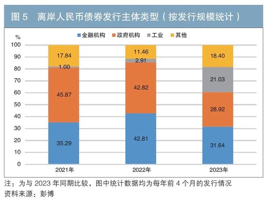 美欧银行业危机背景下离岸人民币债券市场的发展