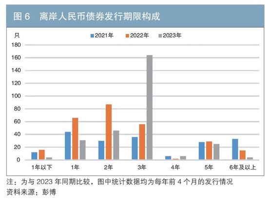 美欧银行业危机背景下离岸人民币债券市场的发展