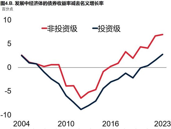 图4.B. 发展中经济体的债券收益率减去名义增长率