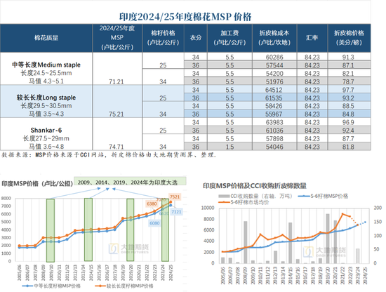 大地期货棉花半年报:“加关税”预期下的“危”与“机” 第68张 大地期货棉花半年报:“加关税”预期下的“危”与“机” 第68张