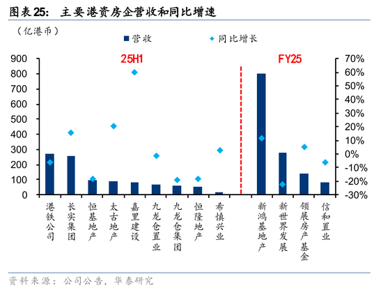 华泰2026年度展望|香港地产:迎接复苏,把握重估