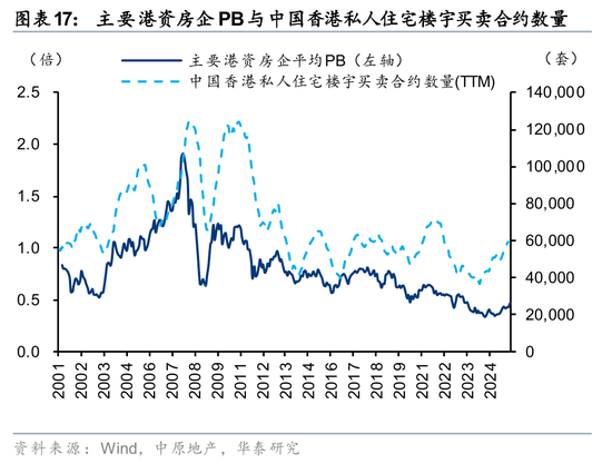 华泰2026年度展望|香港地产:迎接复苏,把握重估