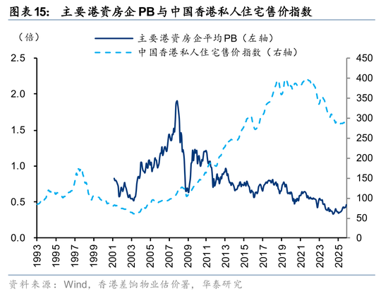 华泰2026年度展望|香港地产:迎接复苏,把握重估