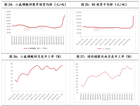 碳酸锂:扶摇直上