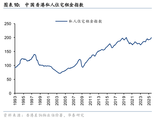 华泰2026年度展望|香港地产:迎接复苏,把握重估