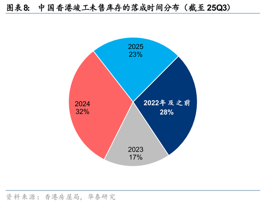 华泰2026年度展望|香港地产:迎接复苏,把握重估