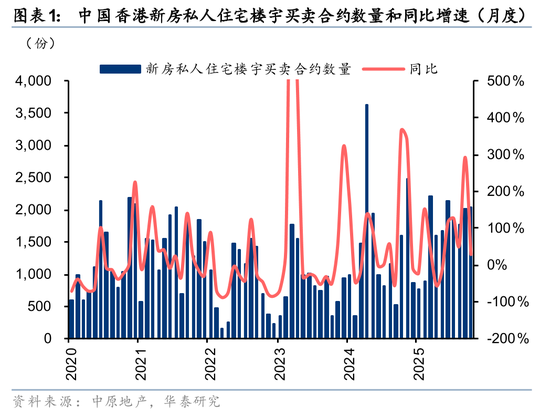 华泰2026年度展望|香港地产:迎接复苏,把握重估