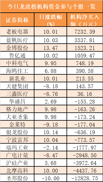 主力资金净流出270亿元 龙虎榜机构抢筹9股